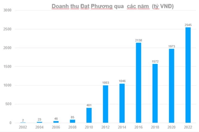 DPG doanh thu